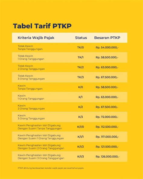 PTKP Terbaru 2023 Resmi Berlaku, Simak Aturannya