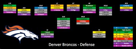 2015 Depth Charts Update: Denver Broncos