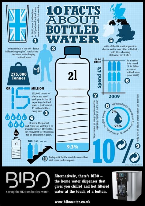 10 Facts About Bottled Water (Infographic) | Only Infographic