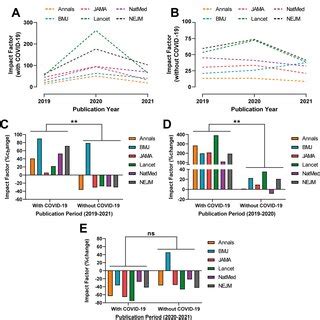 Annual impact factor of 6 high-impact medical journals (Annals of... | Download Scientific Diagram