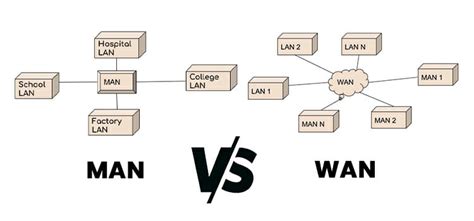 Differences Between MAN and WAN | Know Everything - Techdim