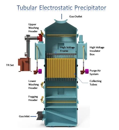 Wet Electrostatic Precipitator - Poly Stage And Tubular Designs