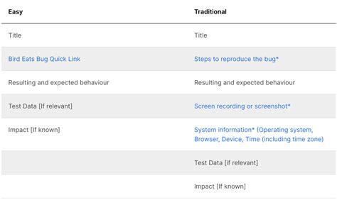 How to write a bug report effectively: examples and templates | Bug Tracking Blog @ Bird Eats Bug