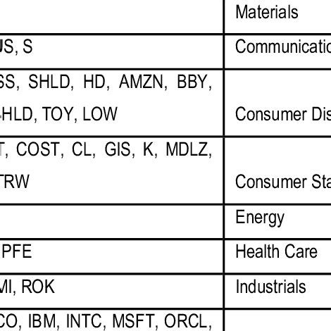 Sample company tickers and industry sectors Company Ticker Symbols GICS ...