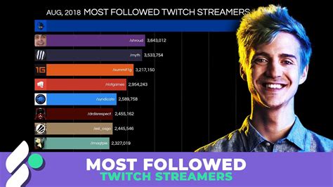 Most Followed Twitch Streamers 2014-2020 - YouTube