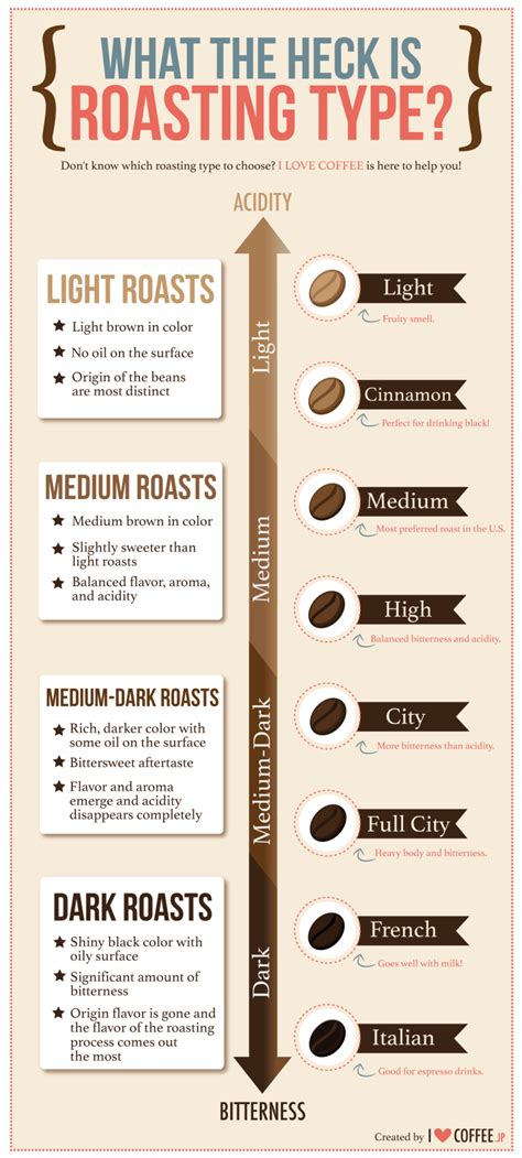 A Guide to Roasting Types | National Coffee Association Blog