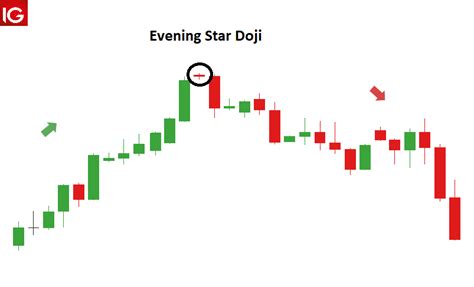 How to Trade the Evening Star Candlestick Pattern