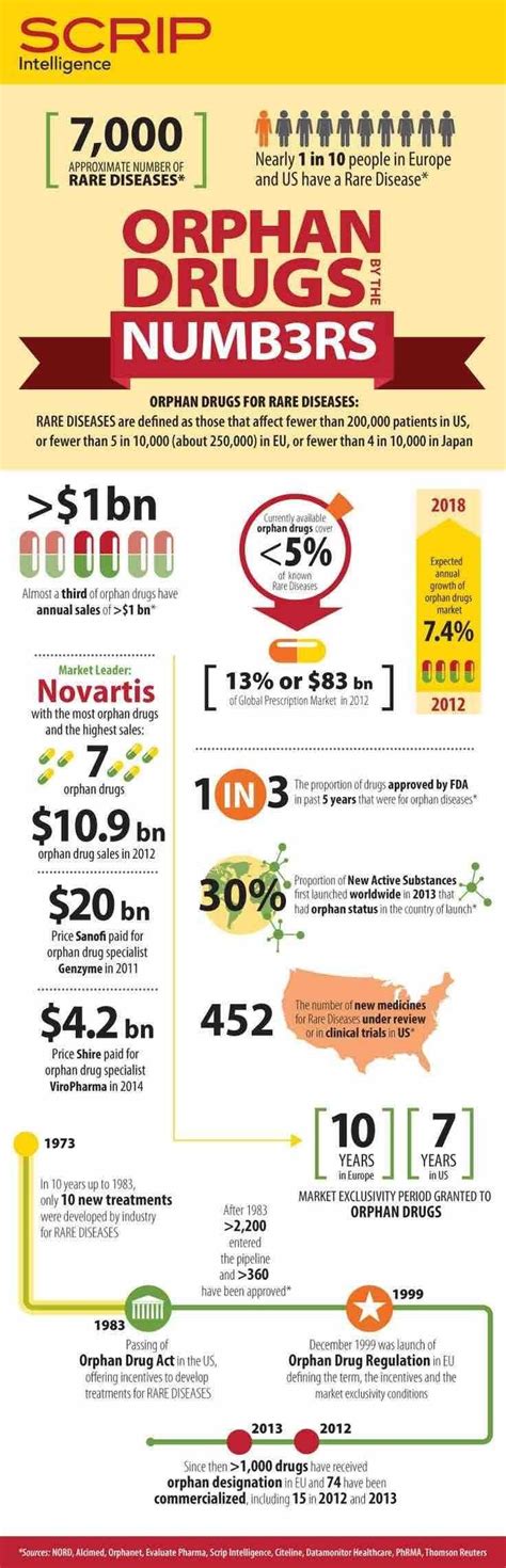 Pin on Orphan Diseases & Drugs