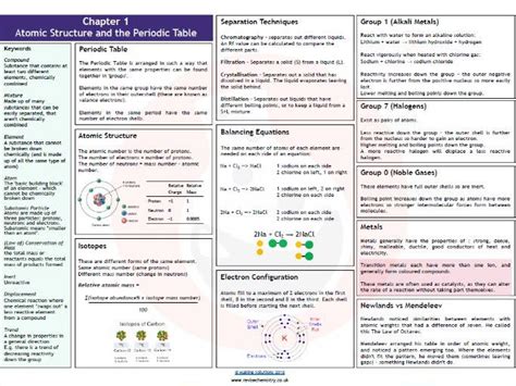 AQA Chapter 1 - Atomic Structure and the Periodic Table Revision Mat | Teaching Resources