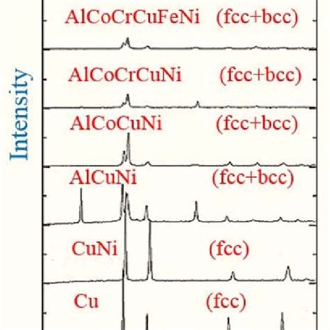 Schematic of a bcc structure: (a) an ideal Chromium (Cr) lattice; (b ...