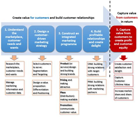 The Marketing Process - Marketing-Insider