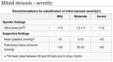 Mitral stenosis - Recommendations for classification ... | GrepMed