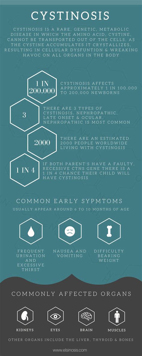 Cystinosis Resources | Body organs, Kidney transplant, Nursing education