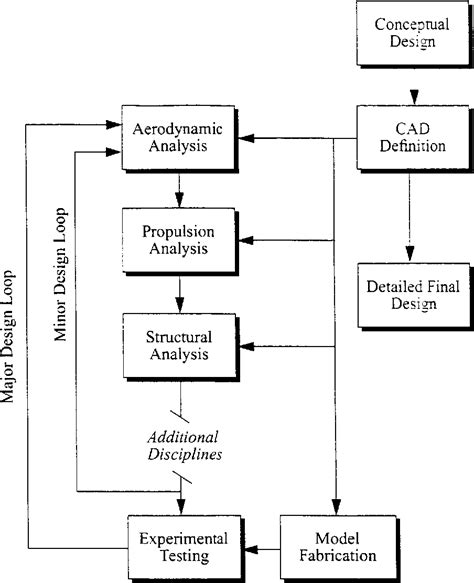 [PDF] Improving the aircraft design process using Web-based modeling ...