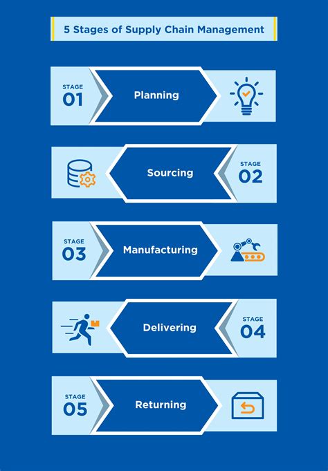 Supply Chain Management: A Definitive (and Practical) Guide