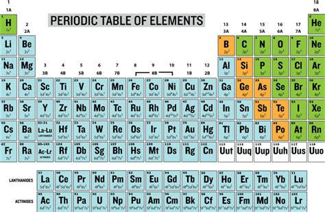 periodic table with electron configurations pdf 2015 - color periodic table with electron ...