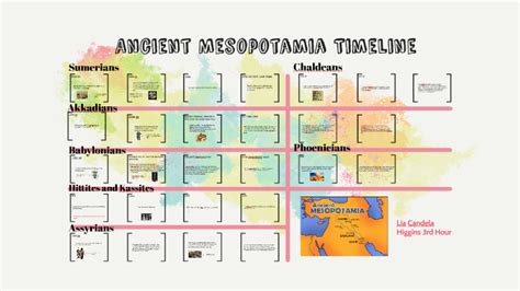 Ancient Mesopotamia Timeline by Lia Candela on Prezi