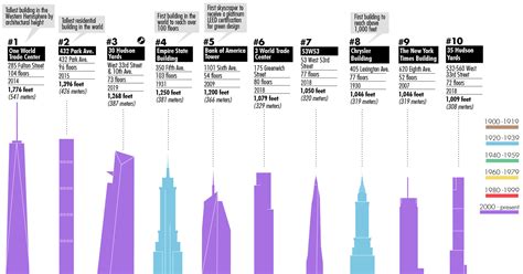 100 Feet Building How Many Floors | Viewfloor.co