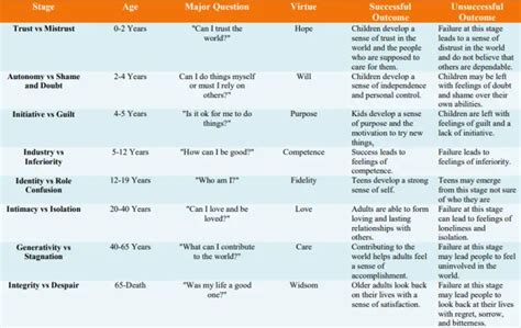 Erikson's Stages of Development - Explore Psychology