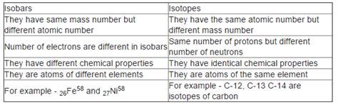 Write the difference between Isotopes and Isobars.