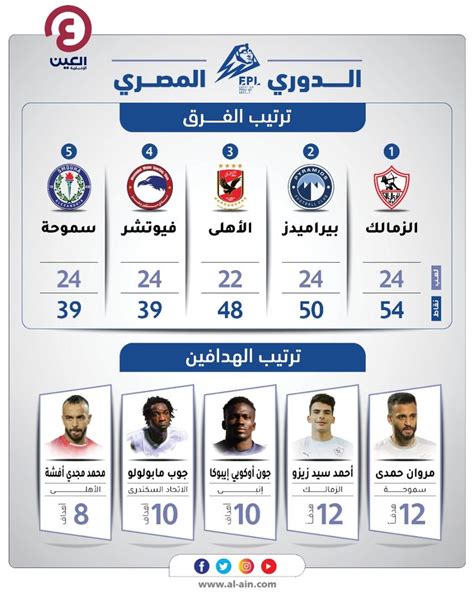 جدول ترتيب الدوري المصري بعد نهاية الجولة 24