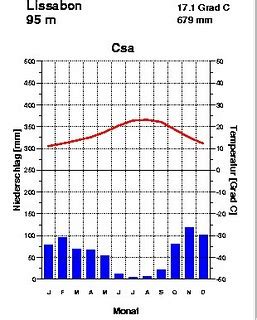 Portugal: Climate