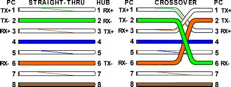 Ethernet Cable – Color Coding Diagram – The Internet Centre