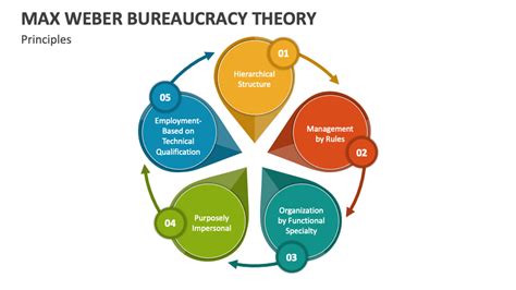 Max Weber Bureaucracy Theory PowerPoint and Google Slides Template ...