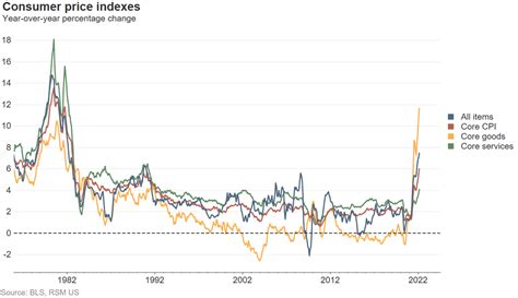 U.S. January consumer price index: Inflation continues to surge