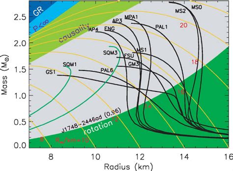 The mass-radius relationship for neutron stars reflects the equation of ...