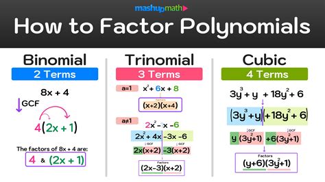 How to Factor Polynomials (Step-by-Step) — Mashup Math