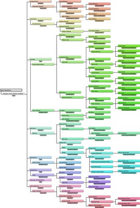 The Ross Family Tree – My Family Ross