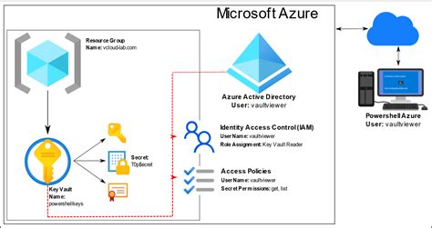 Azure Key Vault List Api