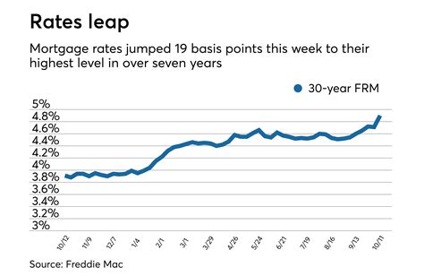 Average mortgage rates jump to highest level in over seven years | National Mortgage News