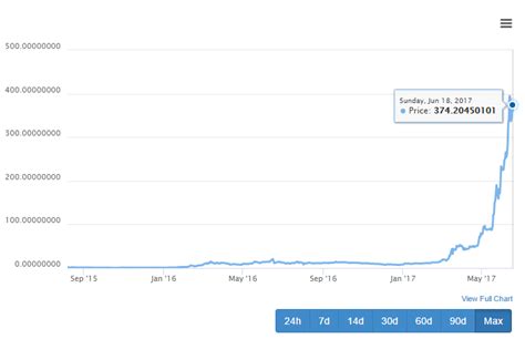 What soared Ethereum price from $8 to $400? - Ethereum Price