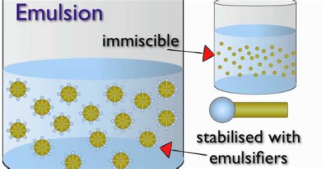 Emulsion and Formulation of Emulation Industrial Pharmacy ~ Pharmacy Portal