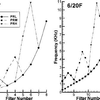 These plots depict the assignments of carrier signal frequencies to... | Download Scientific Diagram