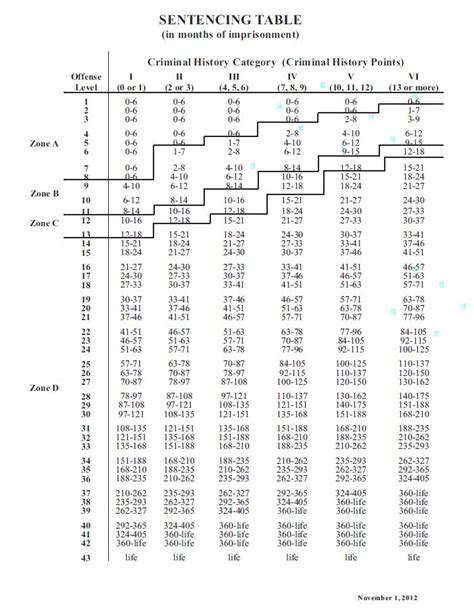 Federal Sentencing Guideline Chart - CAN-DO Justice through Clemency