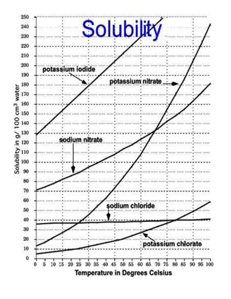 Sodium Sulfate Solubility Chart