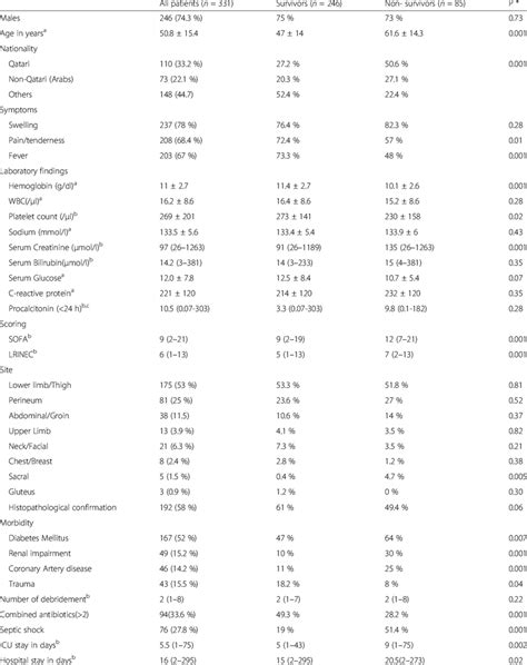 Comparison of necrotizing fasciitis by outcome (survivors versus... | Download Table