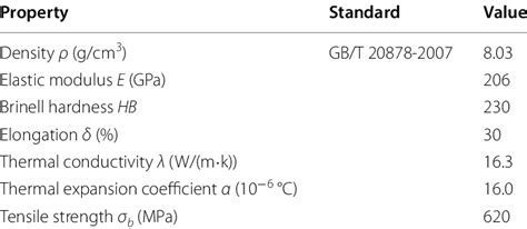 Physical and mechanical properties of 316L stainless steel | Download ...