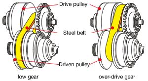 Continuously Variable Transmission - Wikicars