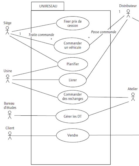 Etude de cas uml - diagramme des cas d'utilisation | Java | J2EE | UML ...