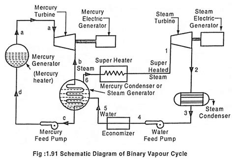 Binary Vapour Cycle - Schematic Diagram and its Workings