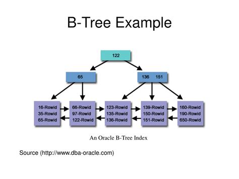 PPT - B-Tree Index PowerPoint Presentation, free download - ID:3029391