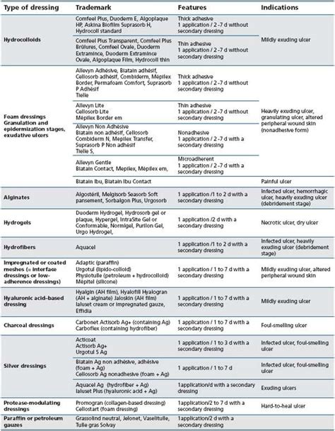 Local treatment of venous leg ulcers - Servier - Phlebolymphology | Wounds nursing, Home health ...