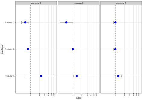 Plotting multiple response variables in ggplot2 · J Stuart Carlton