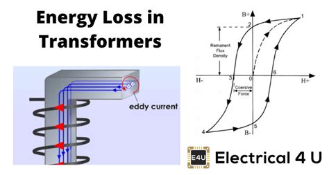 Hysteresis Eddy Current Iron or Core Losses and Copper Loss in Transformer | Electrical4U