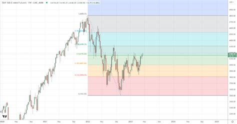 What the S&P 500 futures holds… | The News God