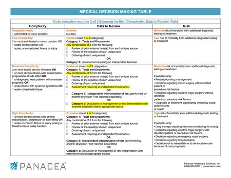 Medical Decision Making Table by Panacea Healthcare Solutions - Issuu